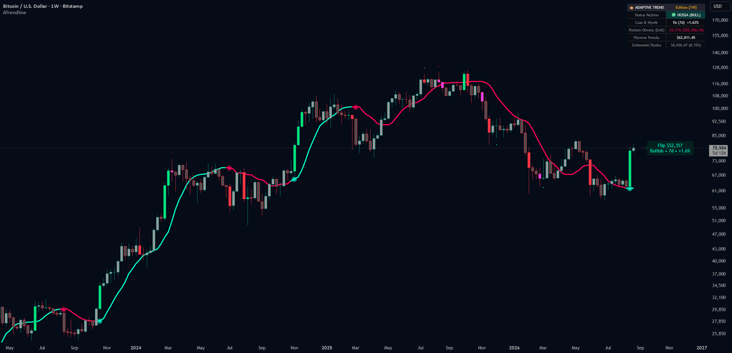 Adaptive Trendline